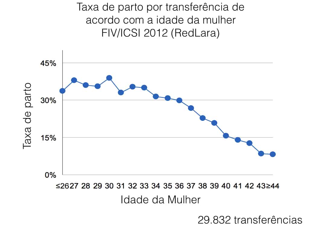 Taxa de parto por transferência de acordo com a idade da mulher FIV/ICSI 2012 (RedLara)